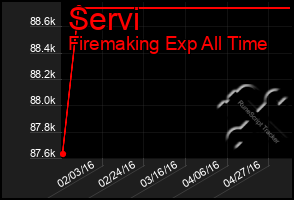 Total Graph of Servi