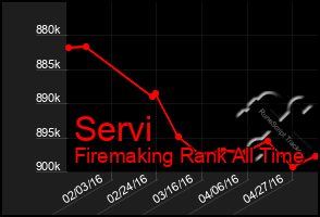 Total Graph of Servi