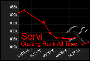 Total Graph of Servi