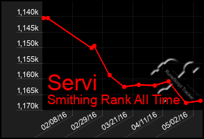 Total Graph of Servi