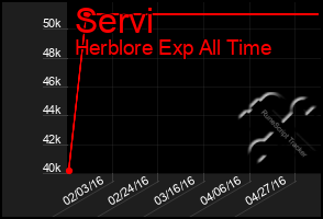 Total Graph of Servi