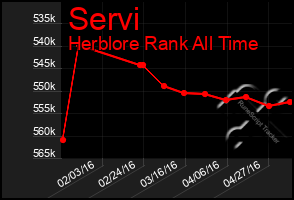 Total Graph of Servi