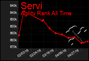 Total Graph of Servi