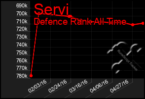 Total Graph of Servi