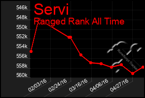 Total Graph of Servi