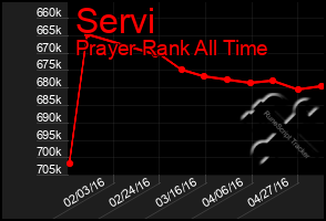 Total Graph of Servi