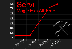 Total Graph of Servi