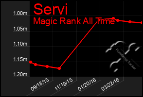 Total Graph of Servi