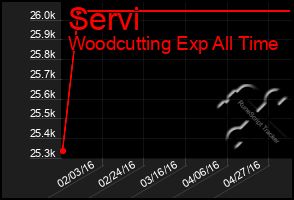 Total Graph of Servi