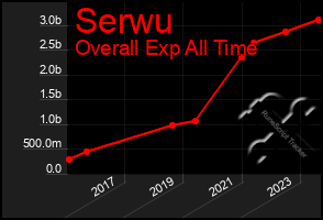 Total Graph of Serwu