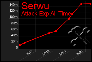 Total Graph of Serwu