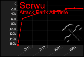 Total Graph of Serwu