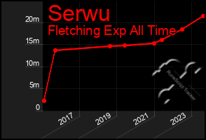 Total Graph of Serwu