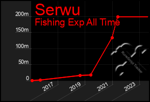 Total Graph of Serwu