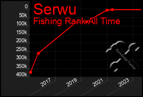 Total Graph of Serwu