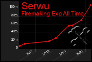 Total Graph of Serwu