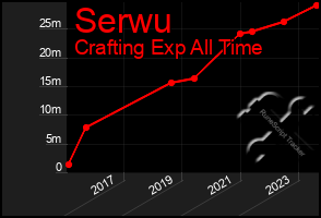 Total Graph of Serwu