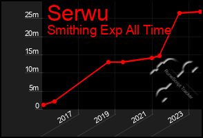 Total Graph of Serwu