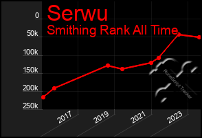 Total Graph of Serwu