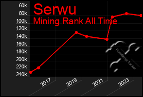 Total Graph of Serwu