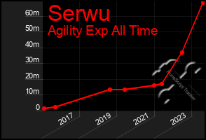 Total Graph of Serwu