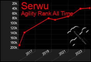 Total Graph of Serwu