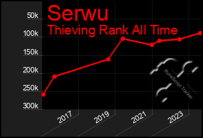 Total Graph of Serwu