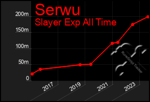 Total Graph of Serwu