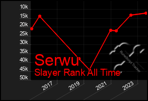 Total Graph of Serwu