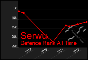 Total Graph of Serwu