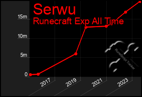 Total Graph of Serwu