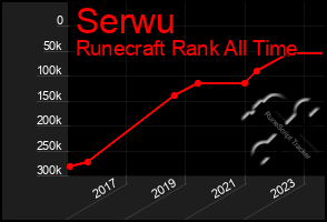 Total Graph of Serwu