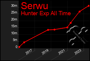 Total Graph of Serwu