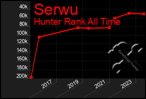 Total Graph of Serwu