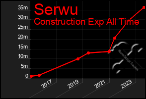 Total Graph of Serwu