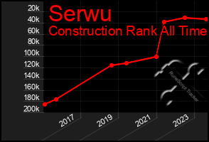 Total Graph of Serwu