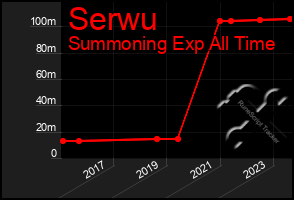 Total Graph of Serwu