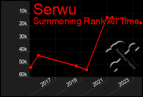 Total Graph of Serwu