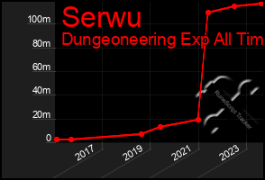 Total Graph of Serwu