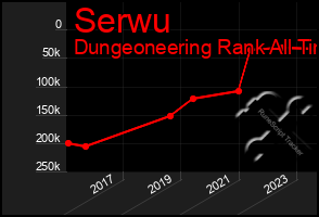 Total Graph of Serwu