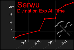 Total Graph of Serwu