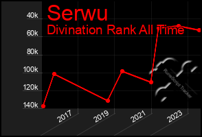 Total Graph of Serwu