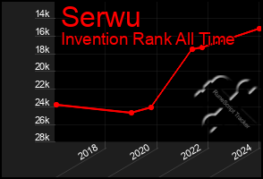 Total Graph of Serwu