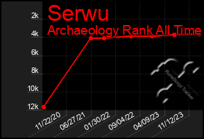 Total Graph of Serwu