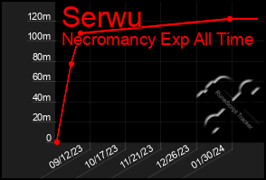 Total Graph of Serwu