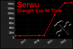 Total Graph of Serwu