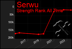 Total Graph of Serwu