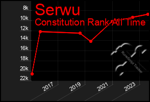 Total Graph of Serwu