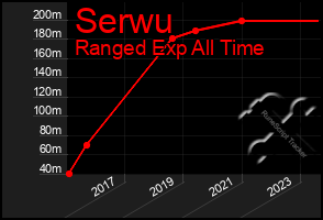 Total Graph of Serwu