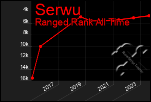 Total Graph of Serwu